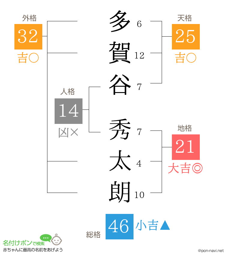 多賀谷 秀太朗さんの姓名判断結果