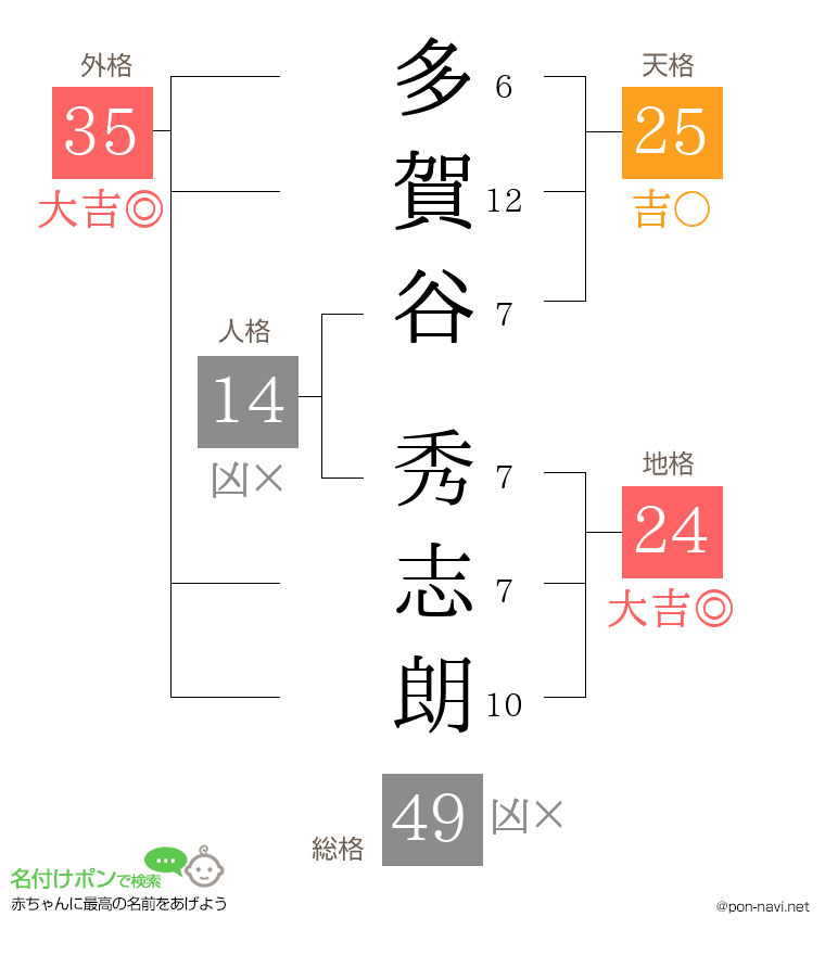 多賀谷 秀志朗さんの姓名判断結果