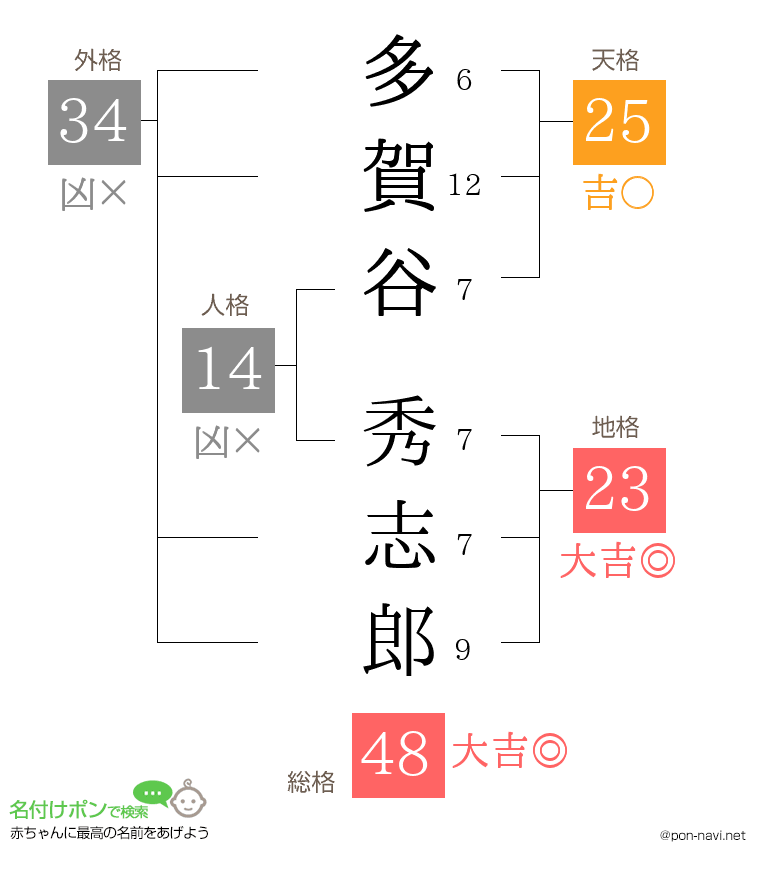 多賀谷 秀志郎さんの姓名判断結果