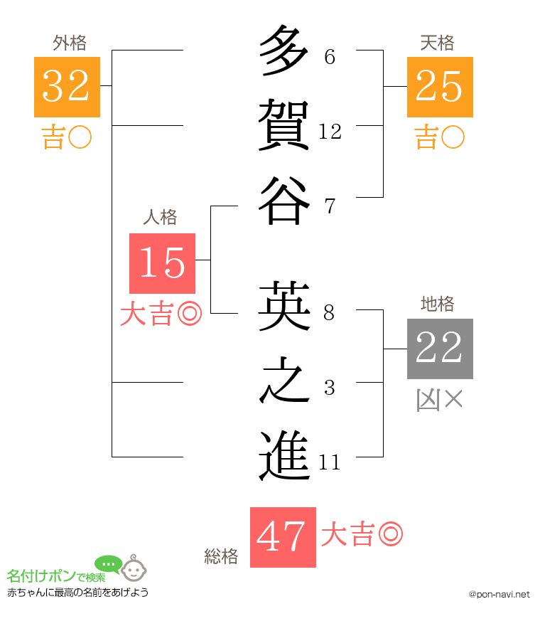 多賀谷 英之進さんの姓名判断結果
