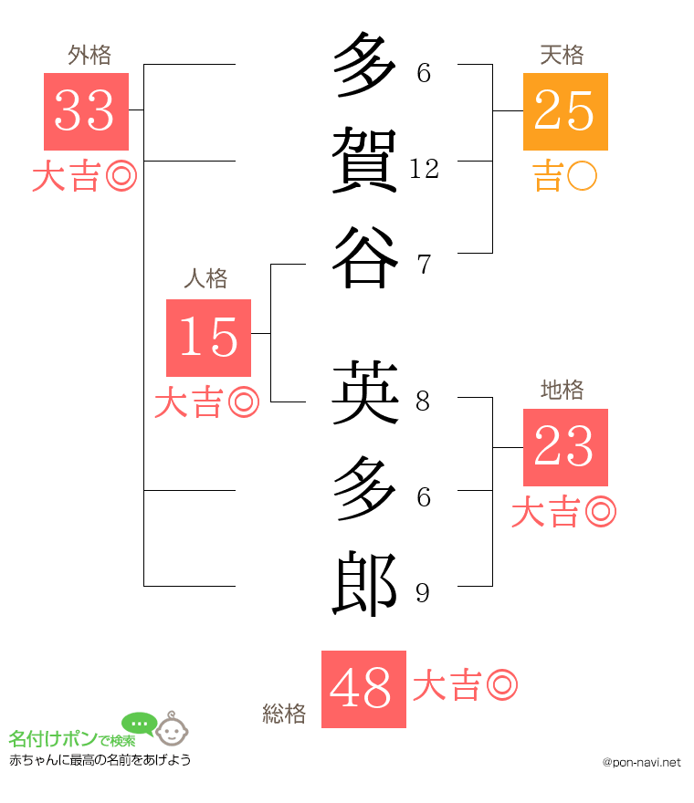 多賀谷 英多郎さんの姓名判断結果