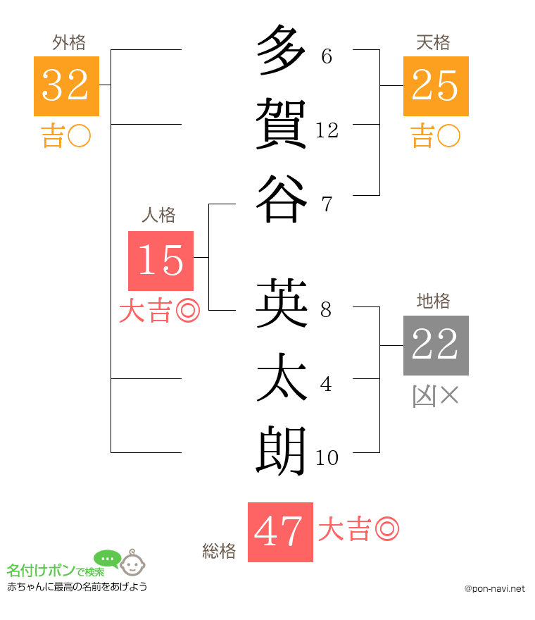 多賀谷 英太朗さんの姓名判断結果