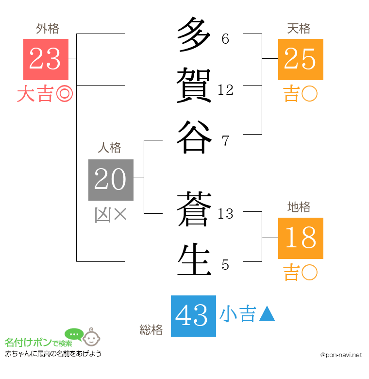 多賀谷 蒼生さんの姓名判断結果