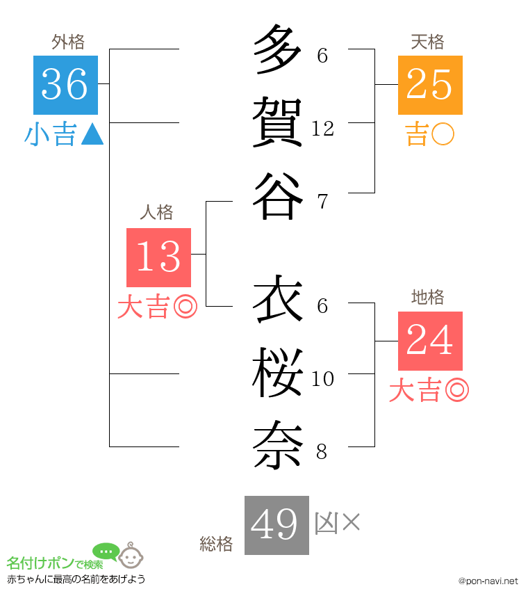 多賀谷 衣桜奈さんの姓名判断結果