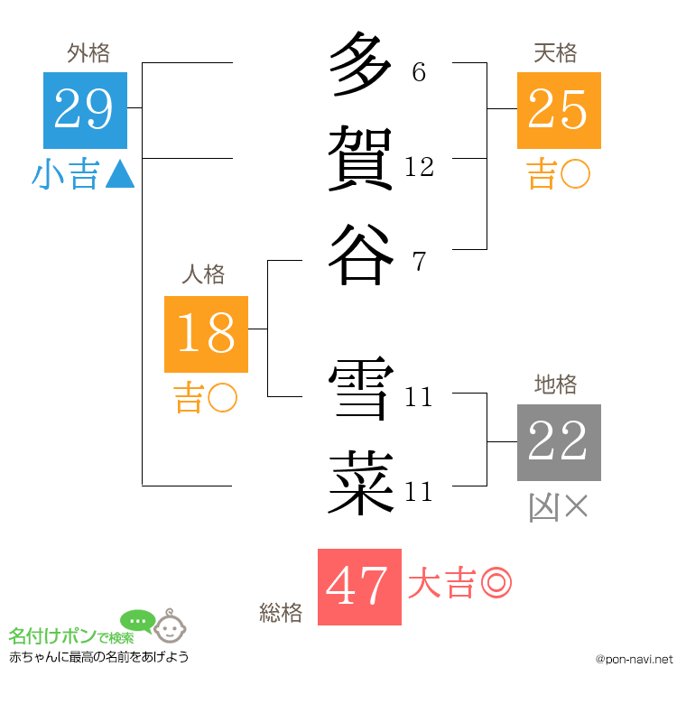 多賀谷 雪菜さんの姓名判断結果