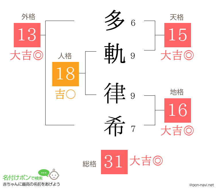 多軌 律希さんの姓名判断結果