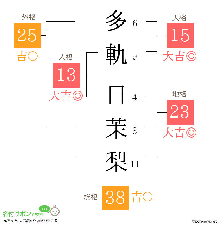 多軌 日茉梨さんの姓名判断結果