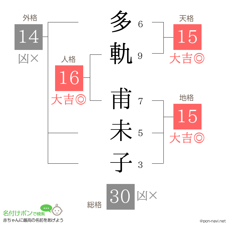 多軌 甫未子さんの姓名判断結果