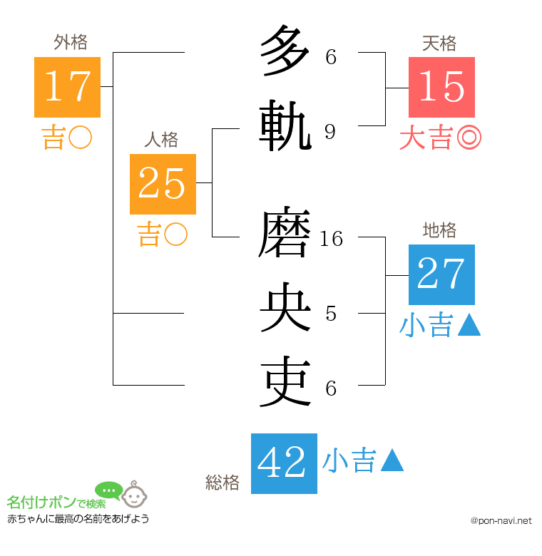 多軌 磨央吏さんの姓名判断結果