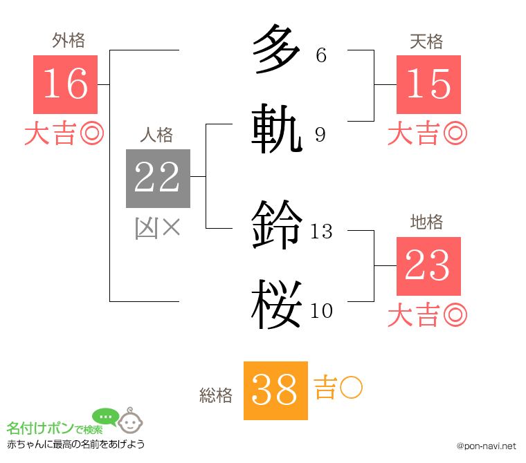 多軌 鈴桜さんの姓名判断結果