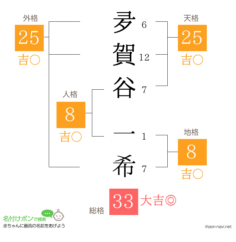 夛賀谷 一希さんの姓名判断結果
