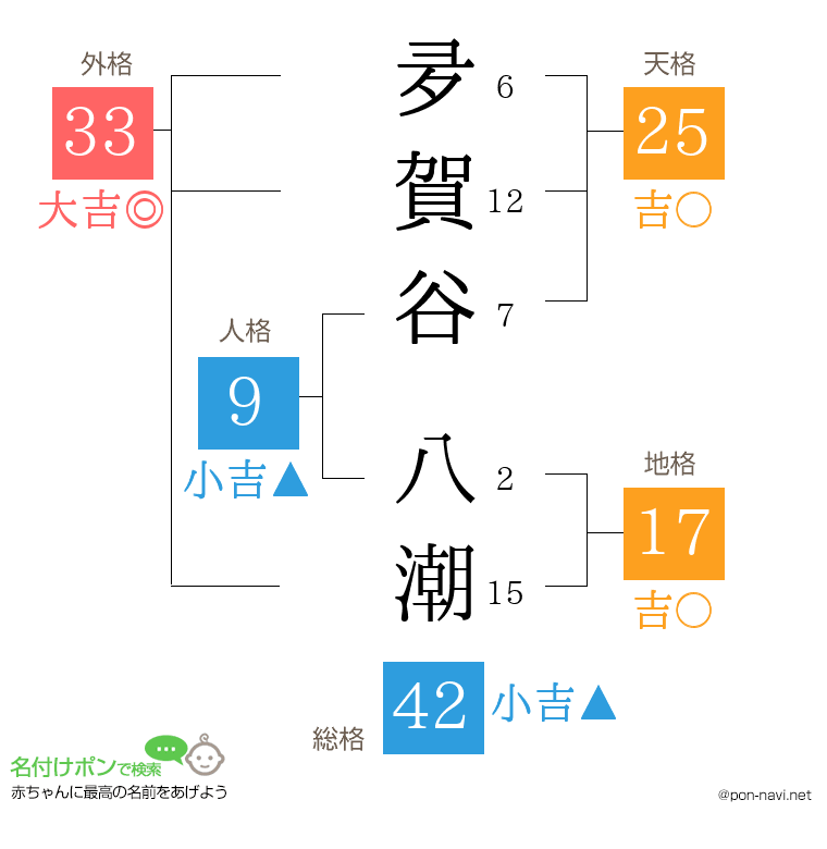 夛賀谷 八潮さんの姓名判断結果