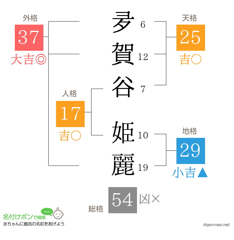 夛賀谷 姫麗さんの姓名判断結果