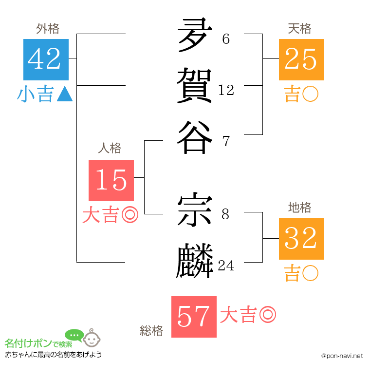 夛賀谷 宗麟さんの姓名判断結果