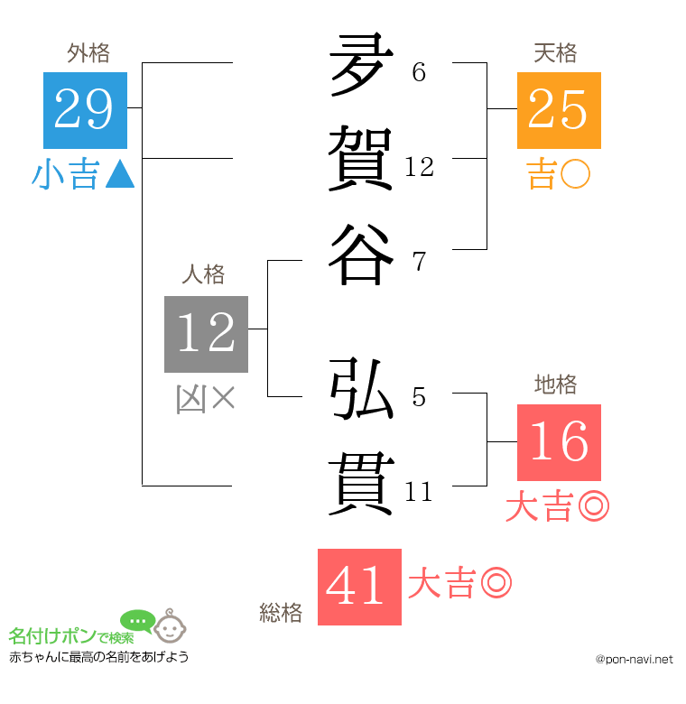 夛賀谷 弘貫さんの姓名判断結果