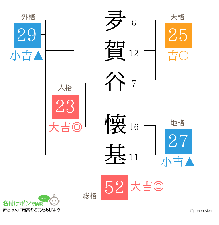 夛賀谷 懐基さんの姓名判断結果