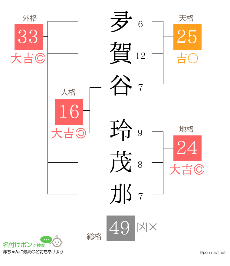 夛賀谷 玲茂那さんの姓名判断結果
