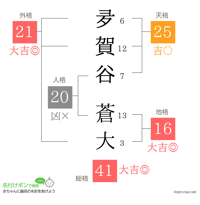 夛賀谷 蒼大さんの姓名判断結果