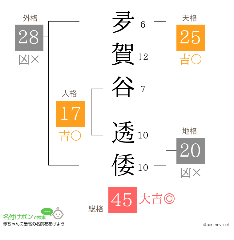 夛賀谷 透倭さんの姓名判断結果