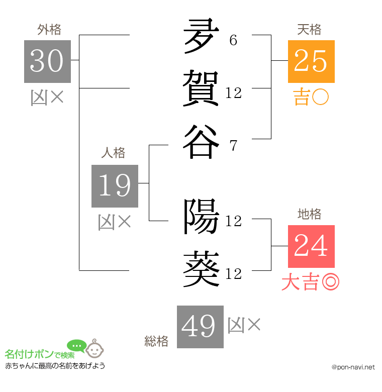 夛賀谷 陽葵さんの姓名判断結果