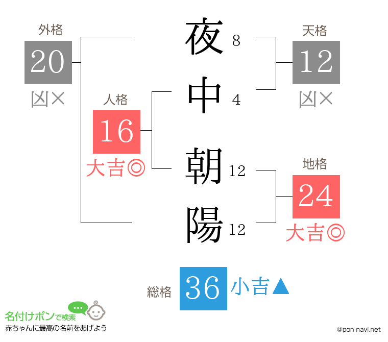 夜中 朝陽さんの姓名判断結果