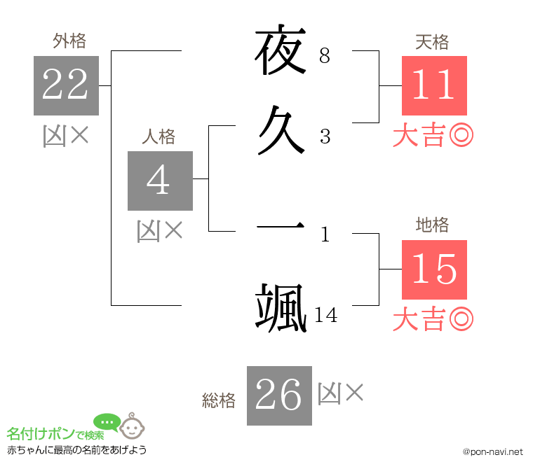 夜久 一颯さんの姓名判断結果