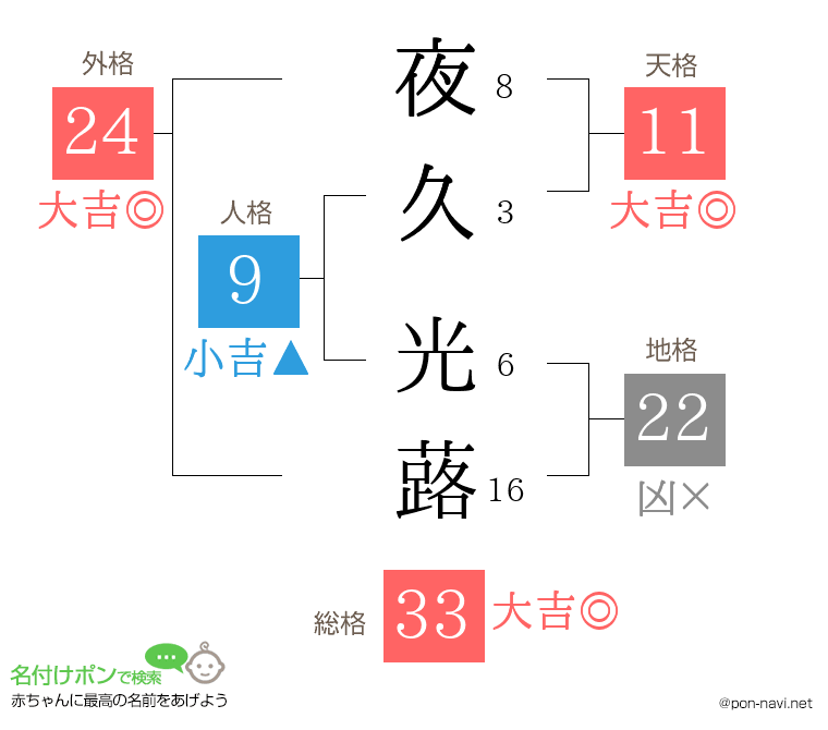 夜久 光蕗さんの姓名判断結果