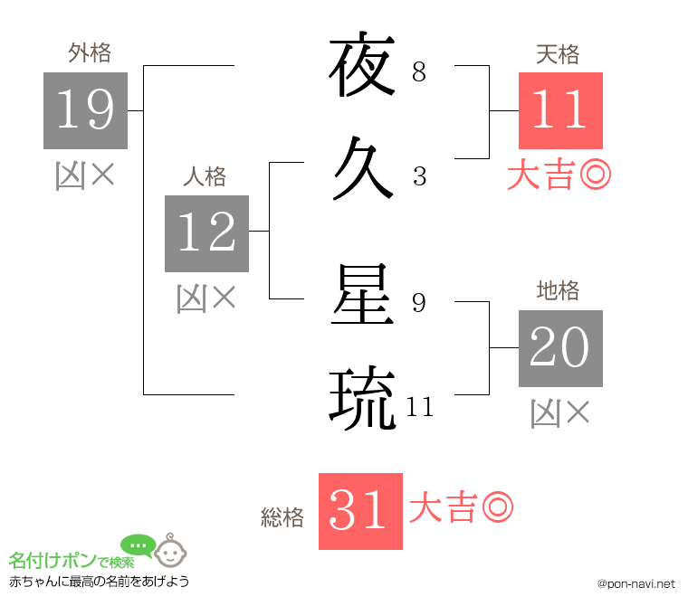 夜久 星琉さんの姓名判断結果