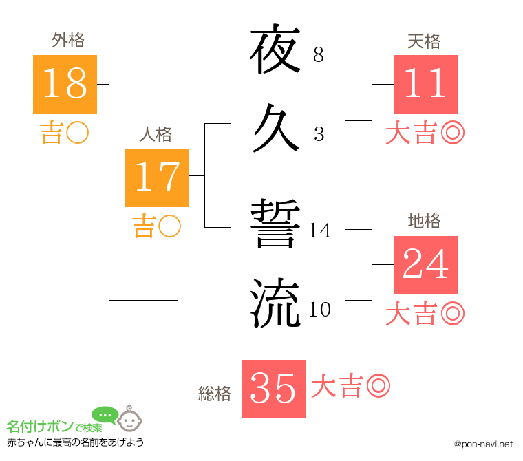 夜久 誓流さんの姓名判断結果