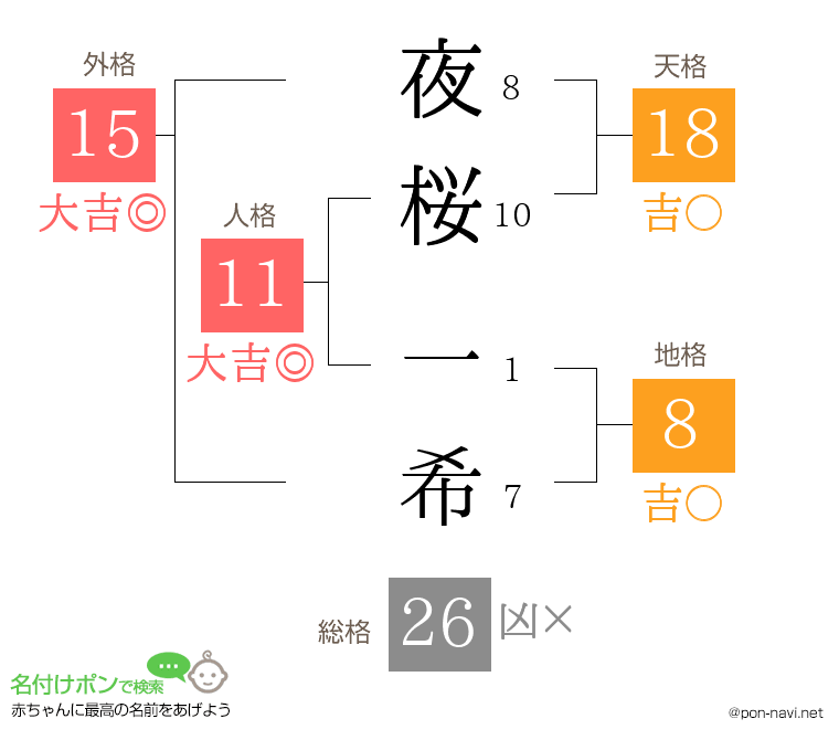 夜桜 一希さんの姓名判断結果