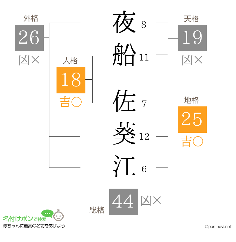夜船 佐葵江さんの姓名判断結果