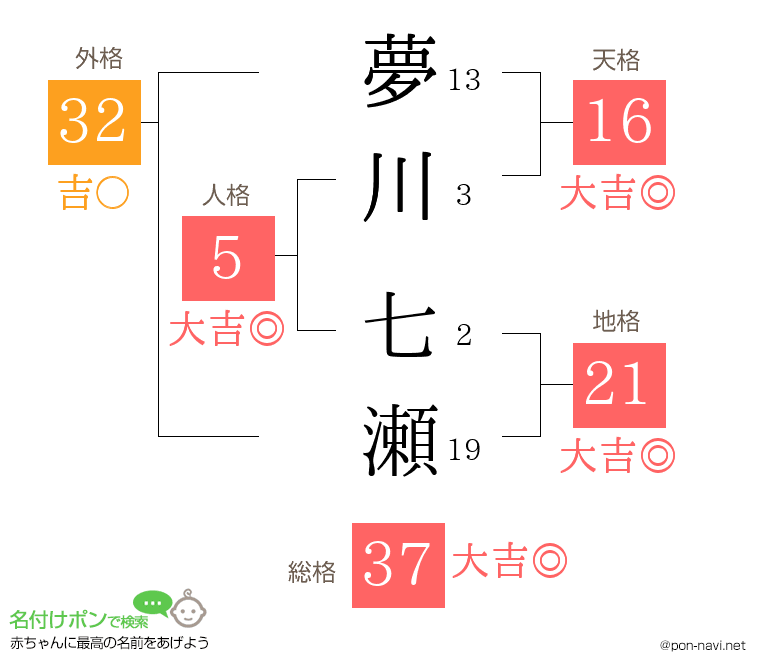 夢川 七瀬さんの姓名判断結果
