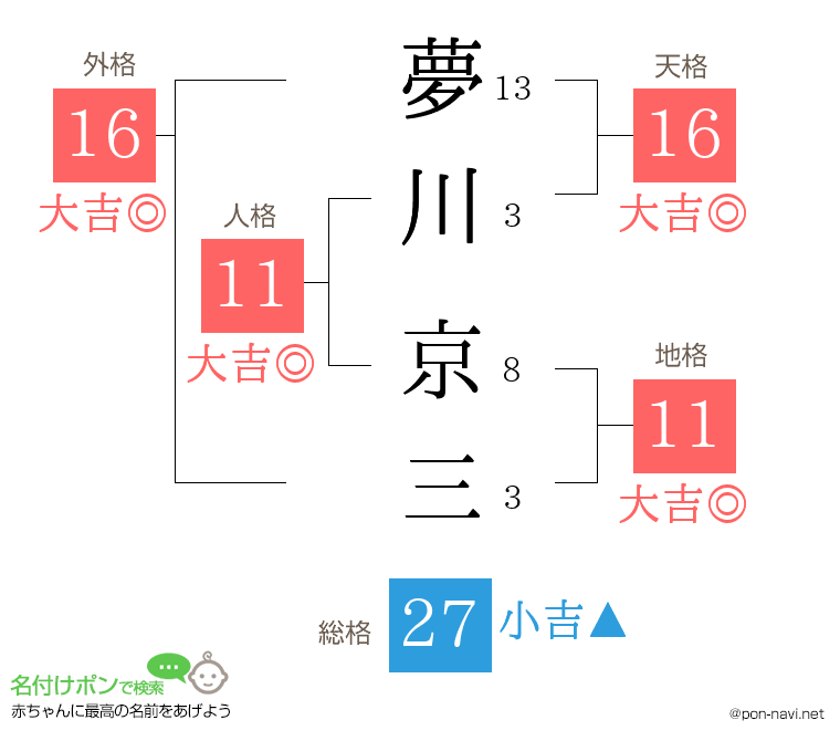 夢川 京三さんの姓名判断結果