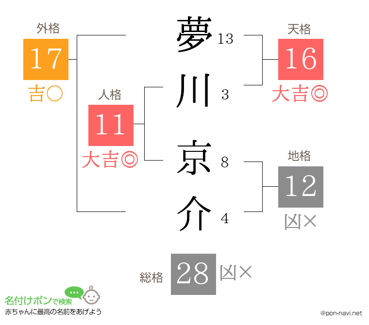 夢川 京介さんの姓名判断結果