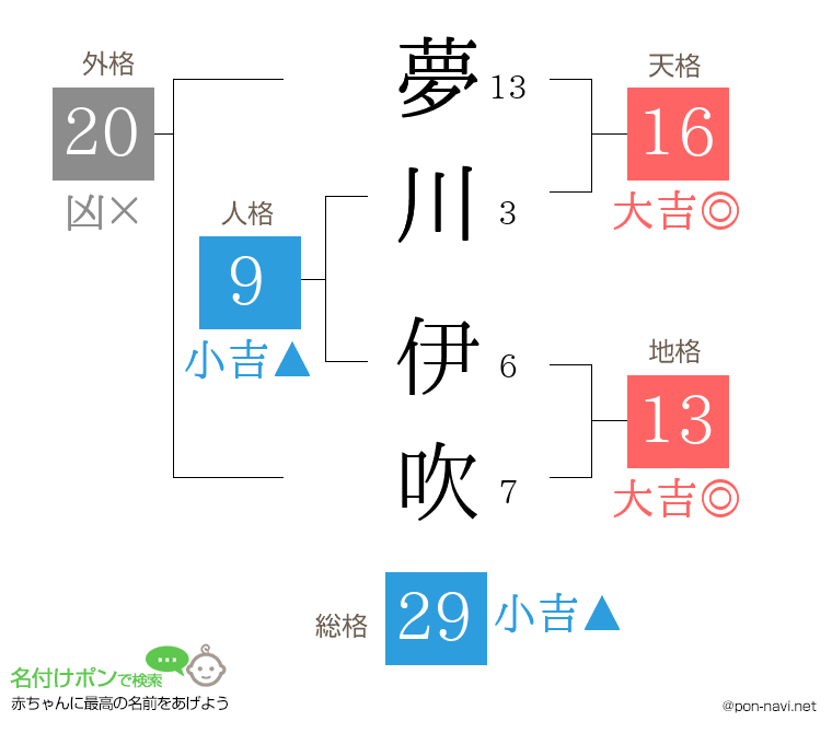夢川 伊吹さんの姓名判断結果