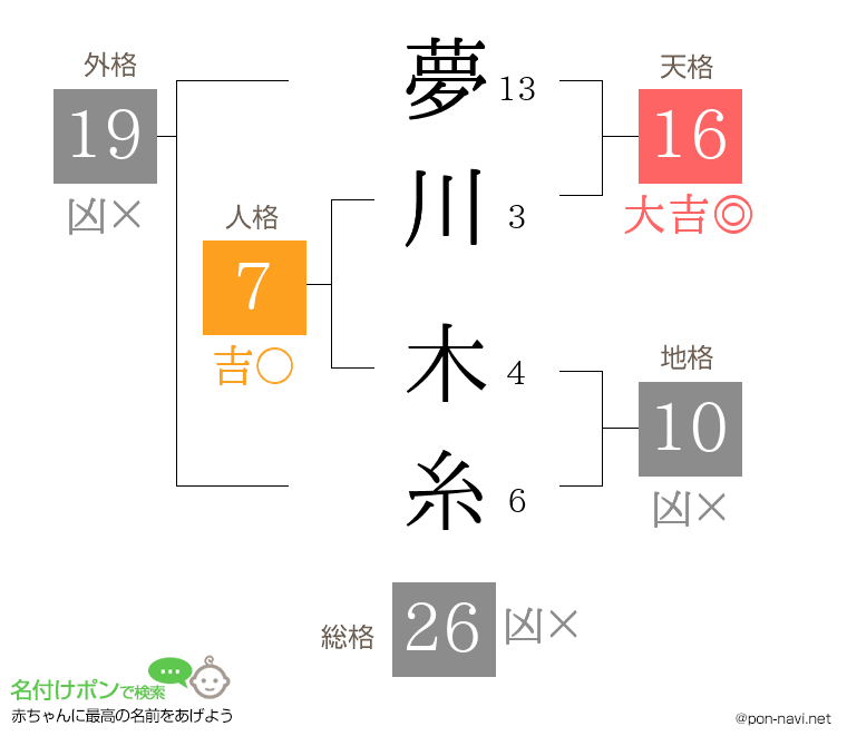 夢川 木糸さんの姓名判断結果