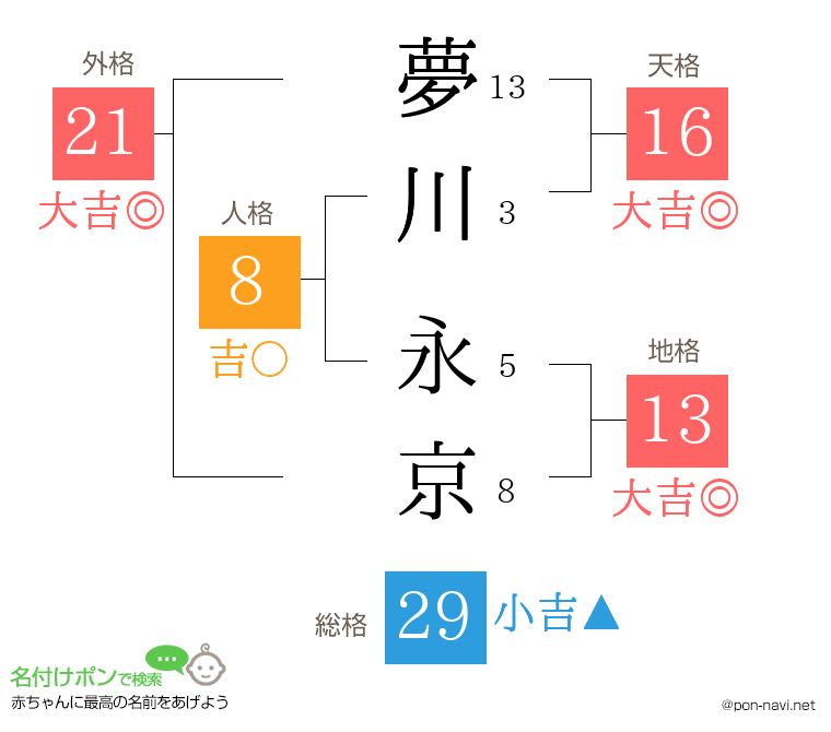 夢川 永京さんの姓名判断結果