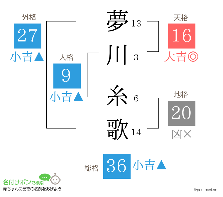 夢川 糸歌さんの姓名判断結果