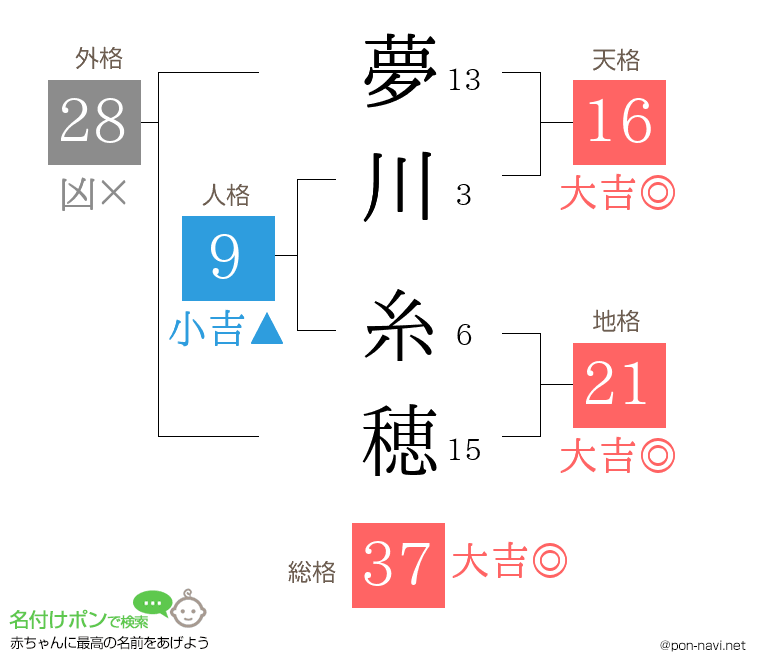 夢川 糸穂さんの姓名判断結果
