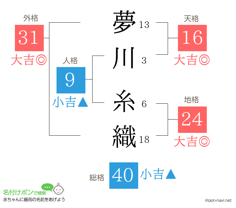 夢川 糸織さんの姓名判断結果