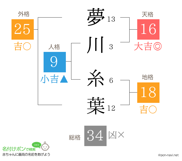 夢川 糸葉さんの姓名判断結果
