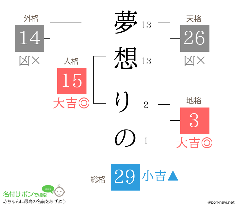 夢想 りのさんの姓名判断結果