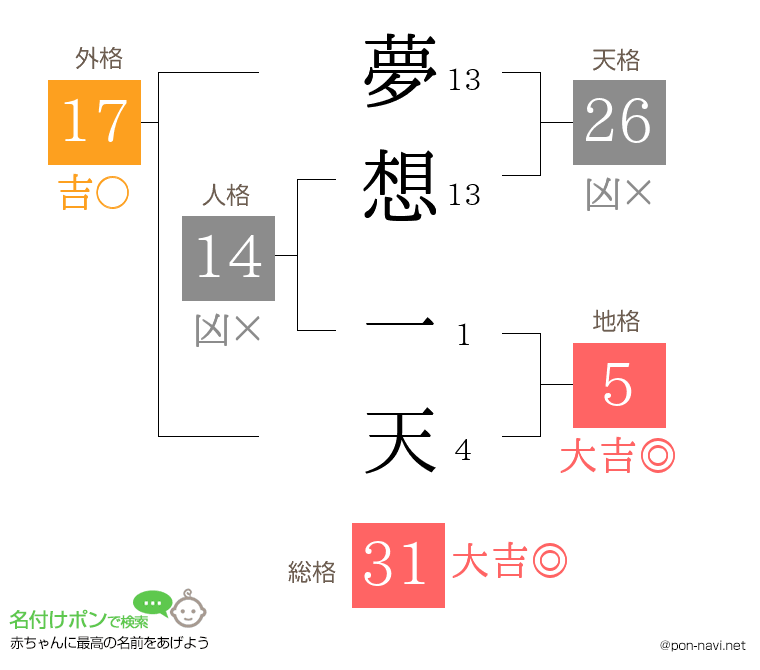 夢想 一天さんの姓名判断結果