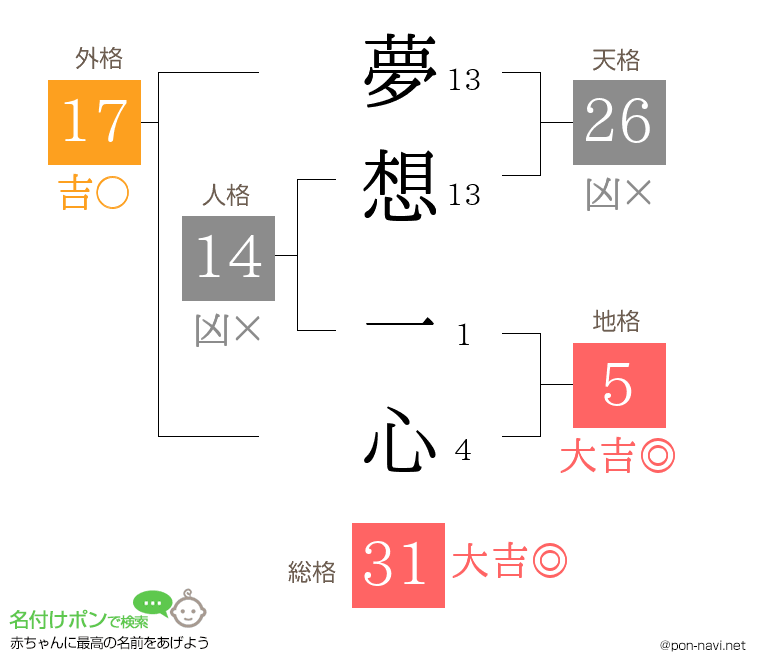夢想 一心さんの姓名判断結果