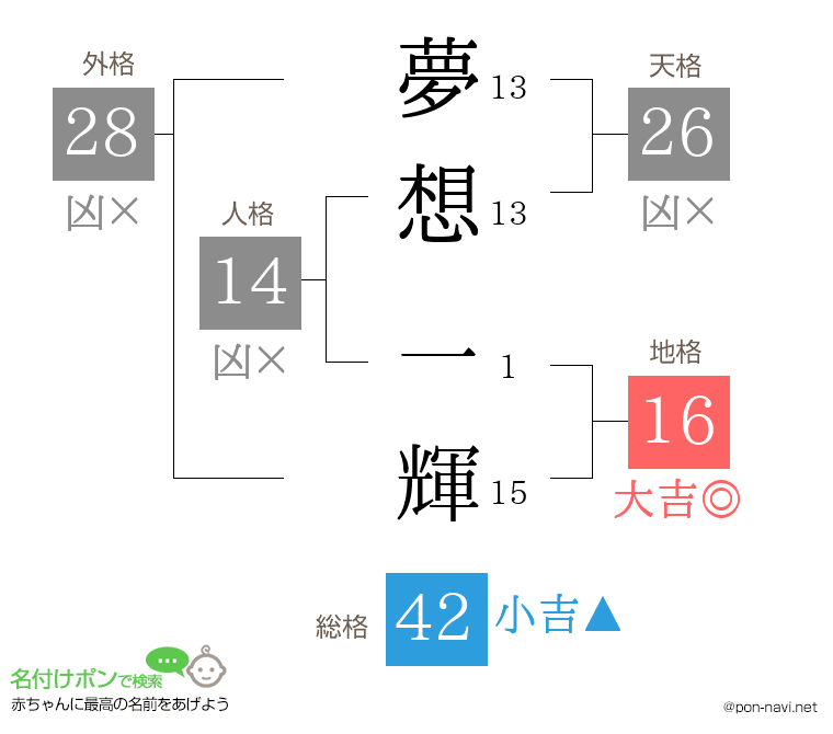 夢想 一輝さんの姓名判断結果