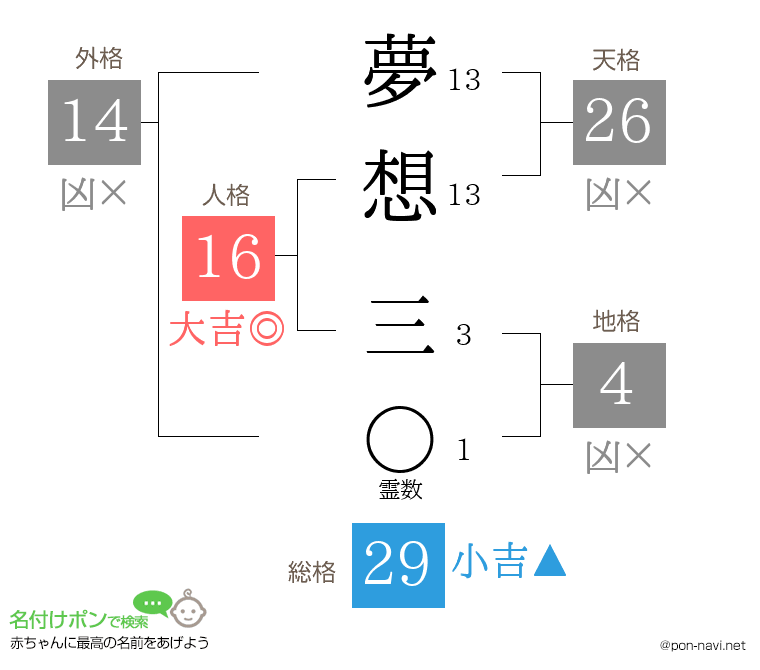 夢想 三さんの姓名判断結果