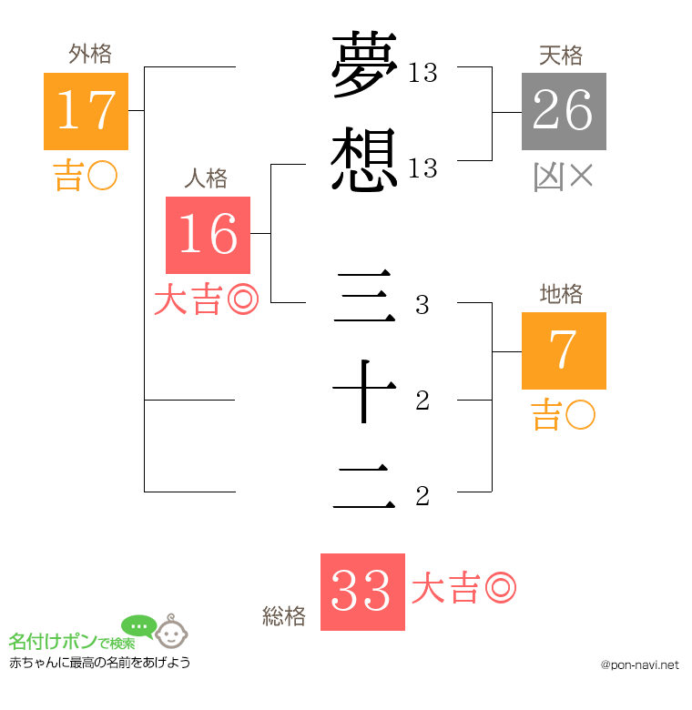 夢想 三十二さんの姓名判断結果