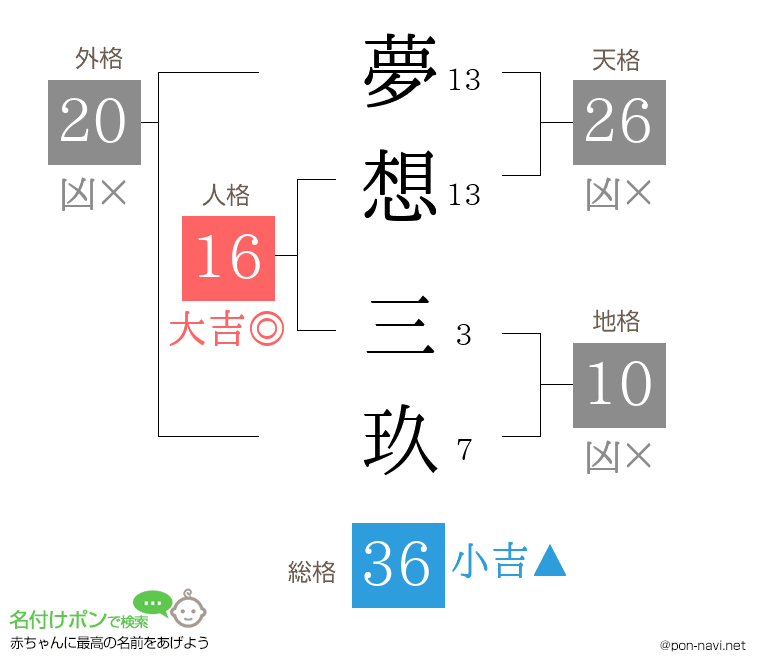 夢想 三玖さんの姓名判断結果