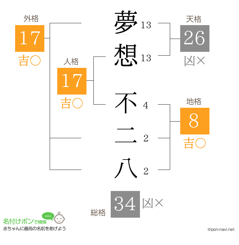 夢想 不二八さんの姓名判断結果