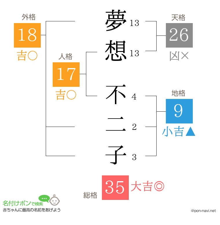 夢想 不二子さんの姓名判断結果